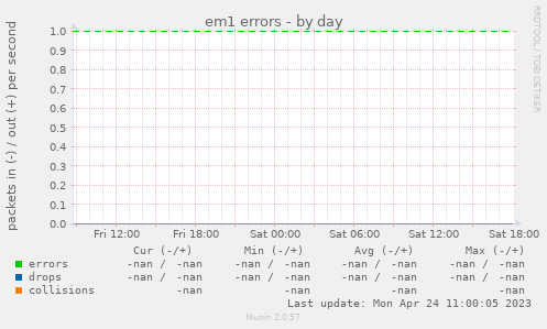 em1 errors
