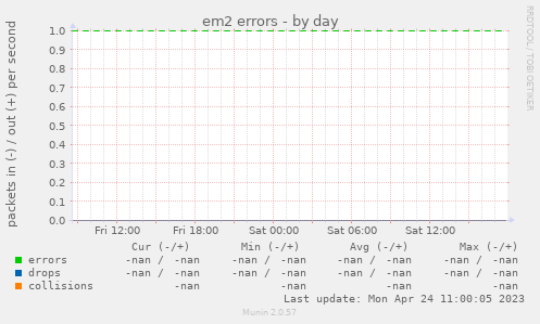em2 errors