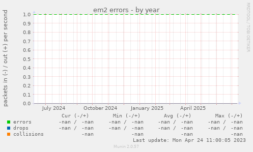 em2 errors