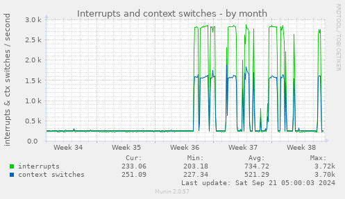 Interrupts and context switches