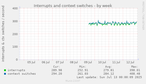 Interrupts and context switches