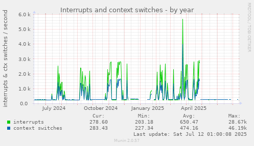Interrupts and context switches