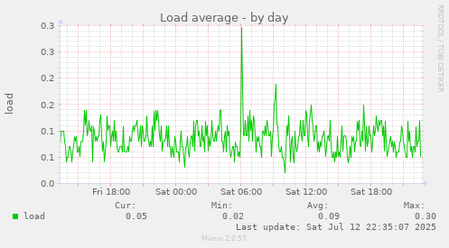 Load average