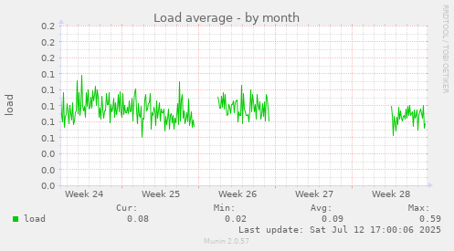Load average