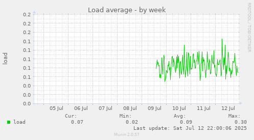 Load average