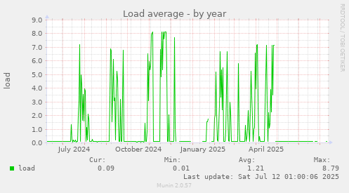 Load average