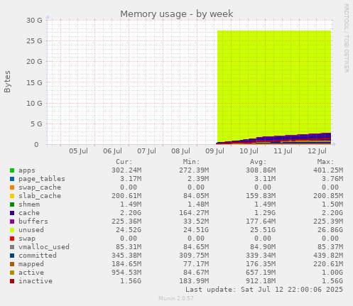 Memory usage