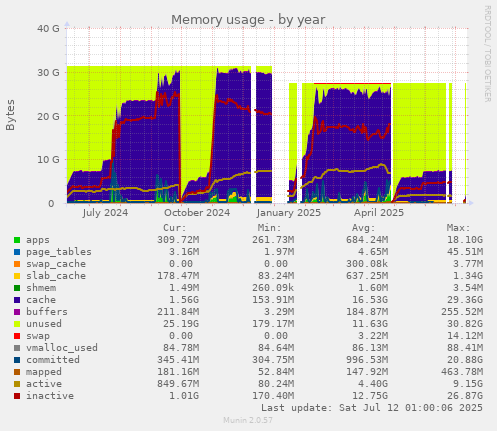 Memory usage