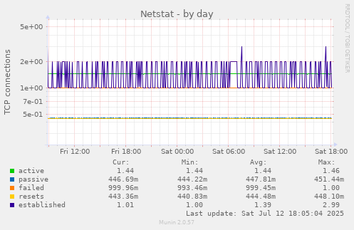 Netstat