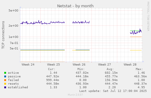 Netstat