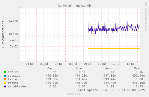 Netstat