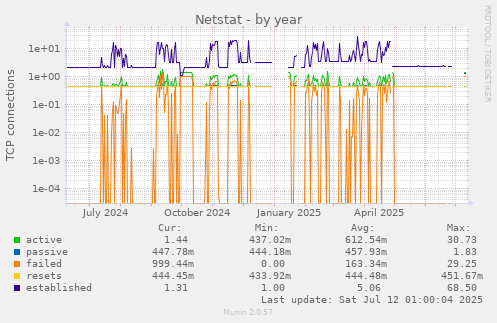 Netstat