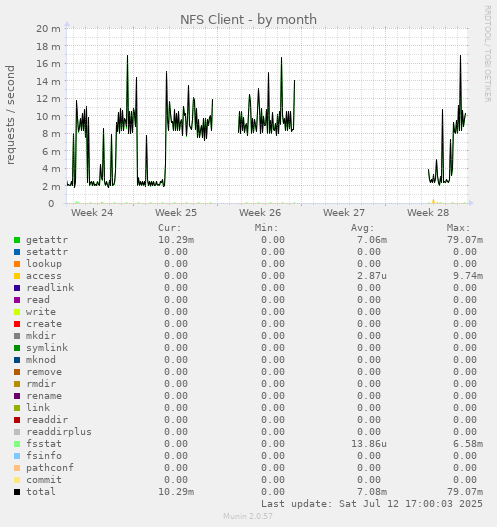NFS Client