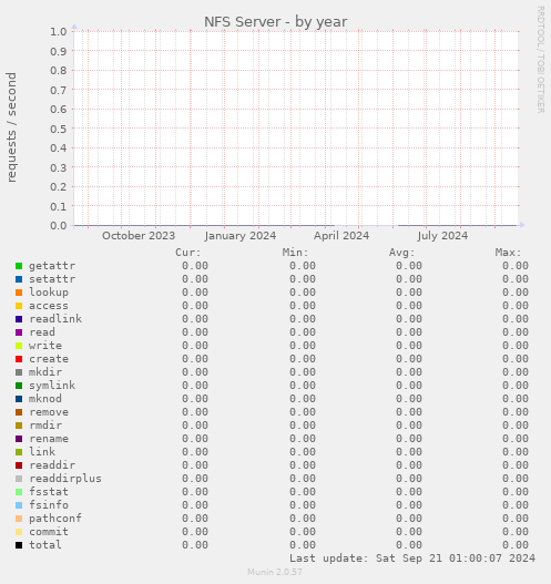 NFS Server