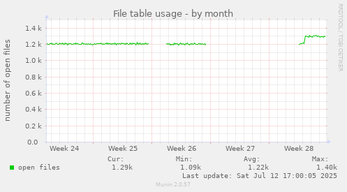 File table usage