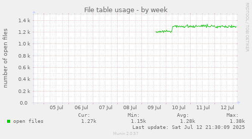 File table usage