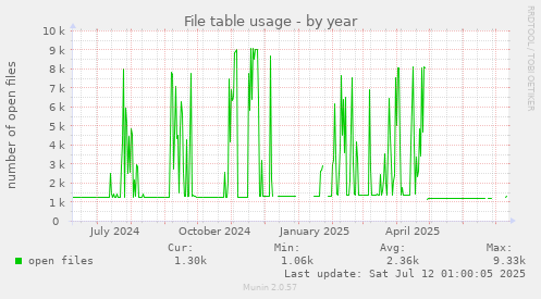 File table usage