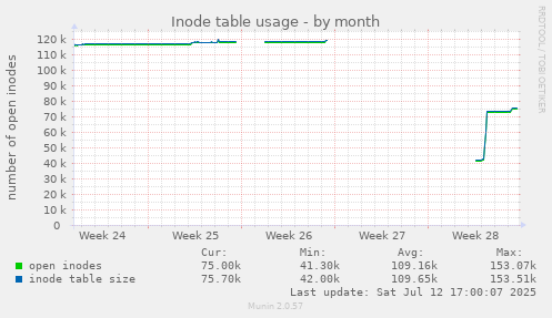 Inode table usage