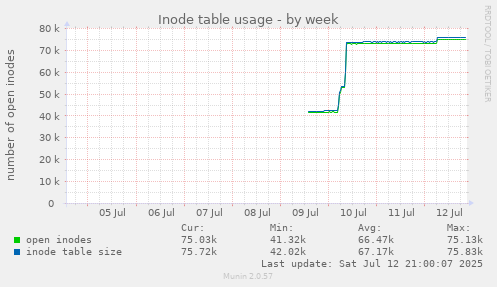 Inode table usage