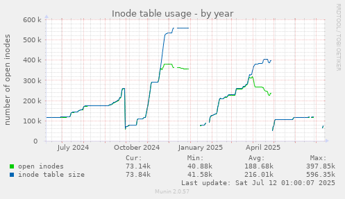 Inode table usage