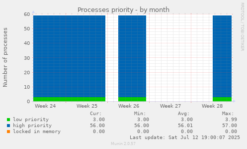 Processes priority
