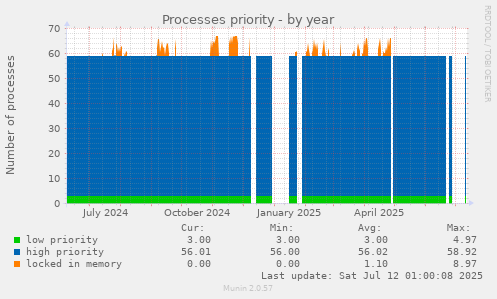 Processes priority