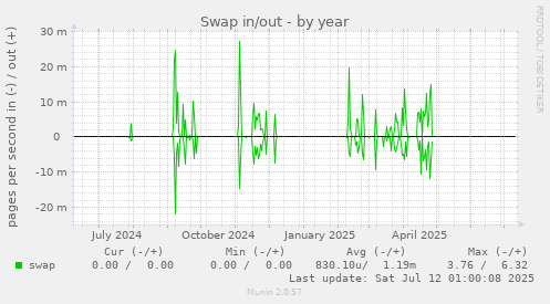 Swap in/out
