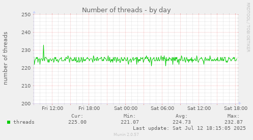 Number of threads