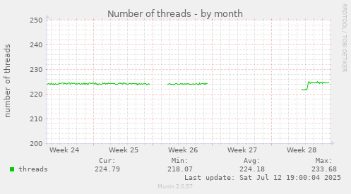 Number of threads