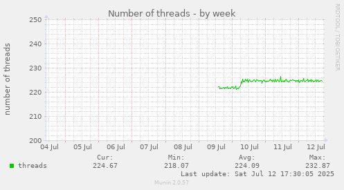 Number of threads