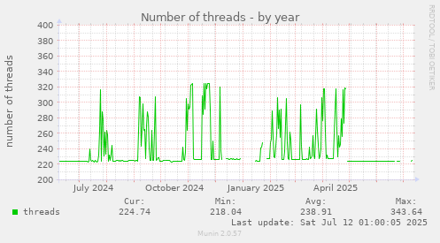 Number of threads
