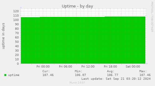 Uptime