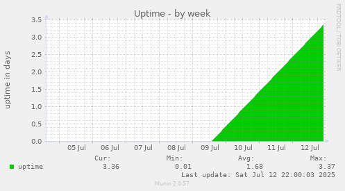 Uptime