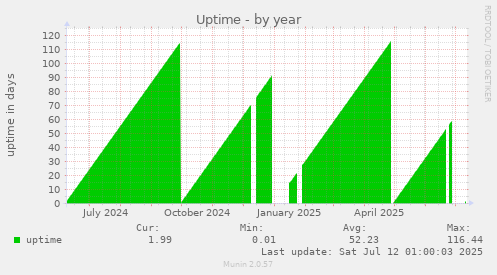 Uptime