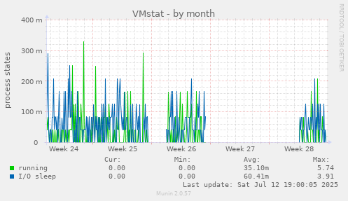 VMstat