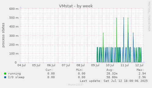 VMstat