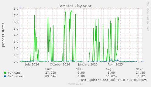 VMstat