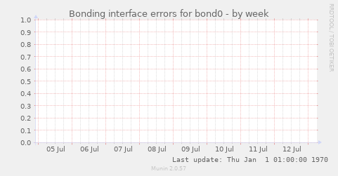 Bonding interface errors for bond0