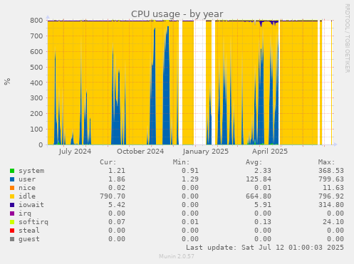 CPU usage