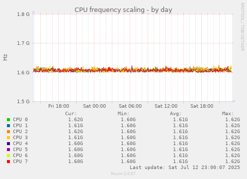 CPU frequency scaling