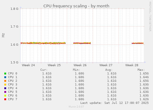 CPU frequency scaling