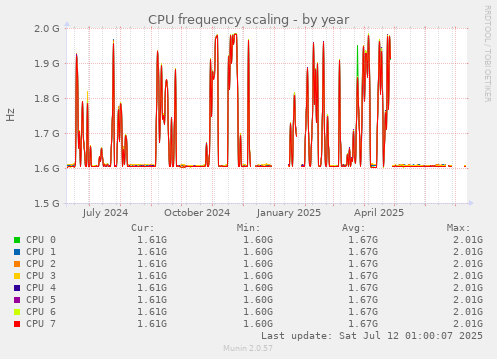 CPU frequency scaling