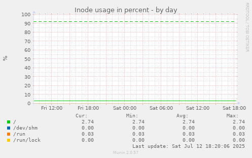 Inode usage in percent