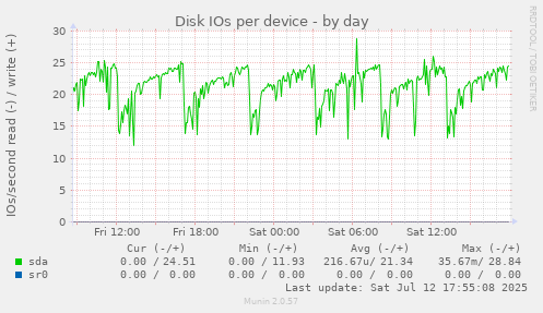 Disk IOs per device