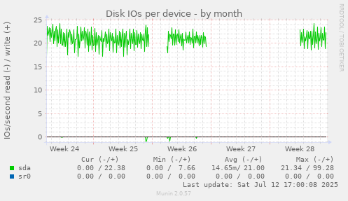 Disk IOs per device