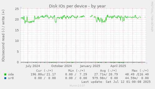 Disk IOs per device