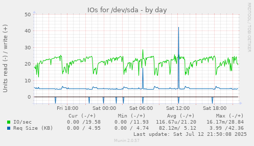 IOs for /dev/sda