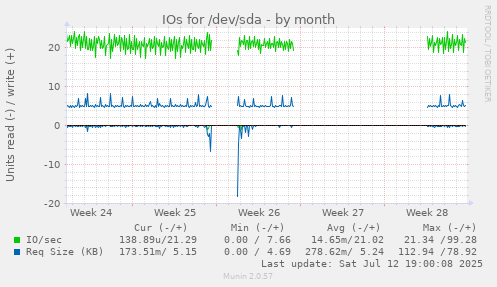 IOs for /dev/sda