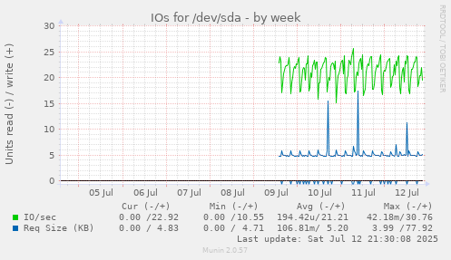 IOs for /dev/sda