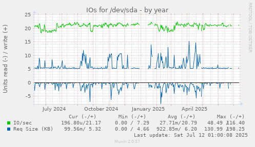 IOs for /dev/sda